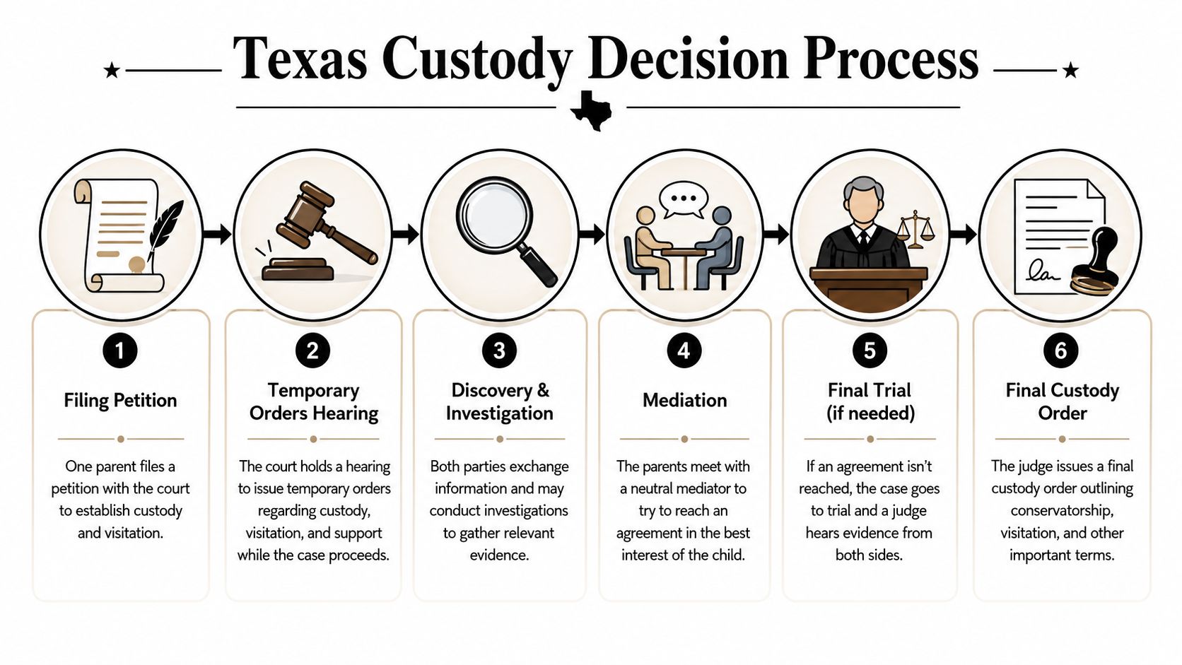 A visual flow chart explaining the six steps of the Texas custody legal decision process.