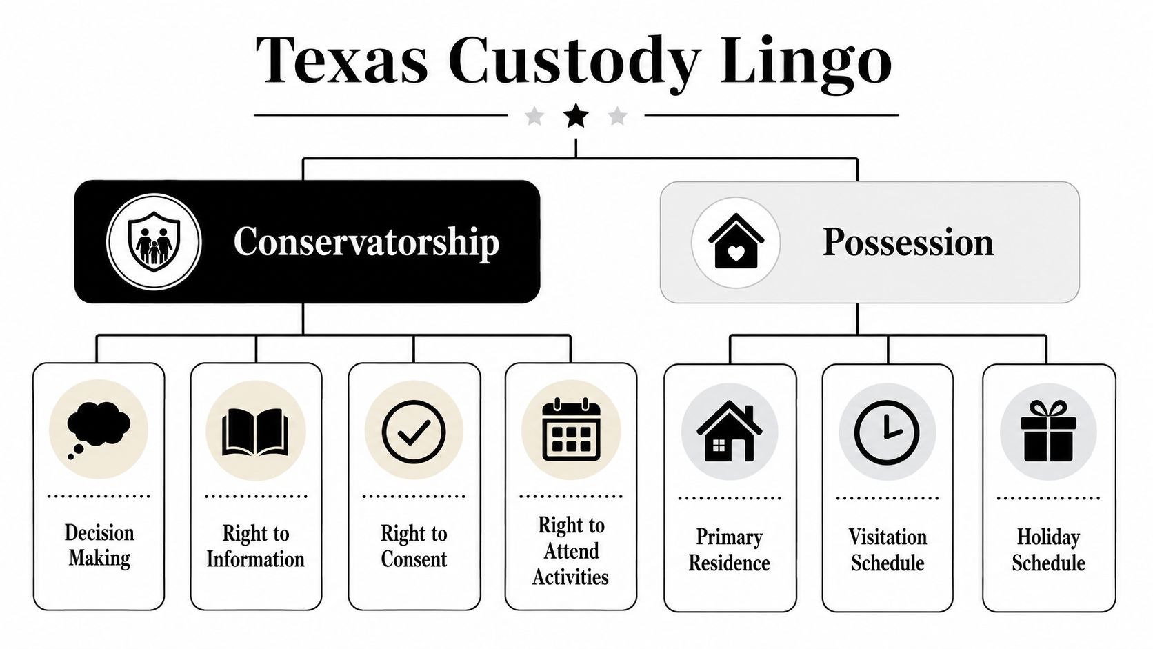 A diagram illustrating Texas custody lingo, categorized into Conservatorship and Possession with various legal components.