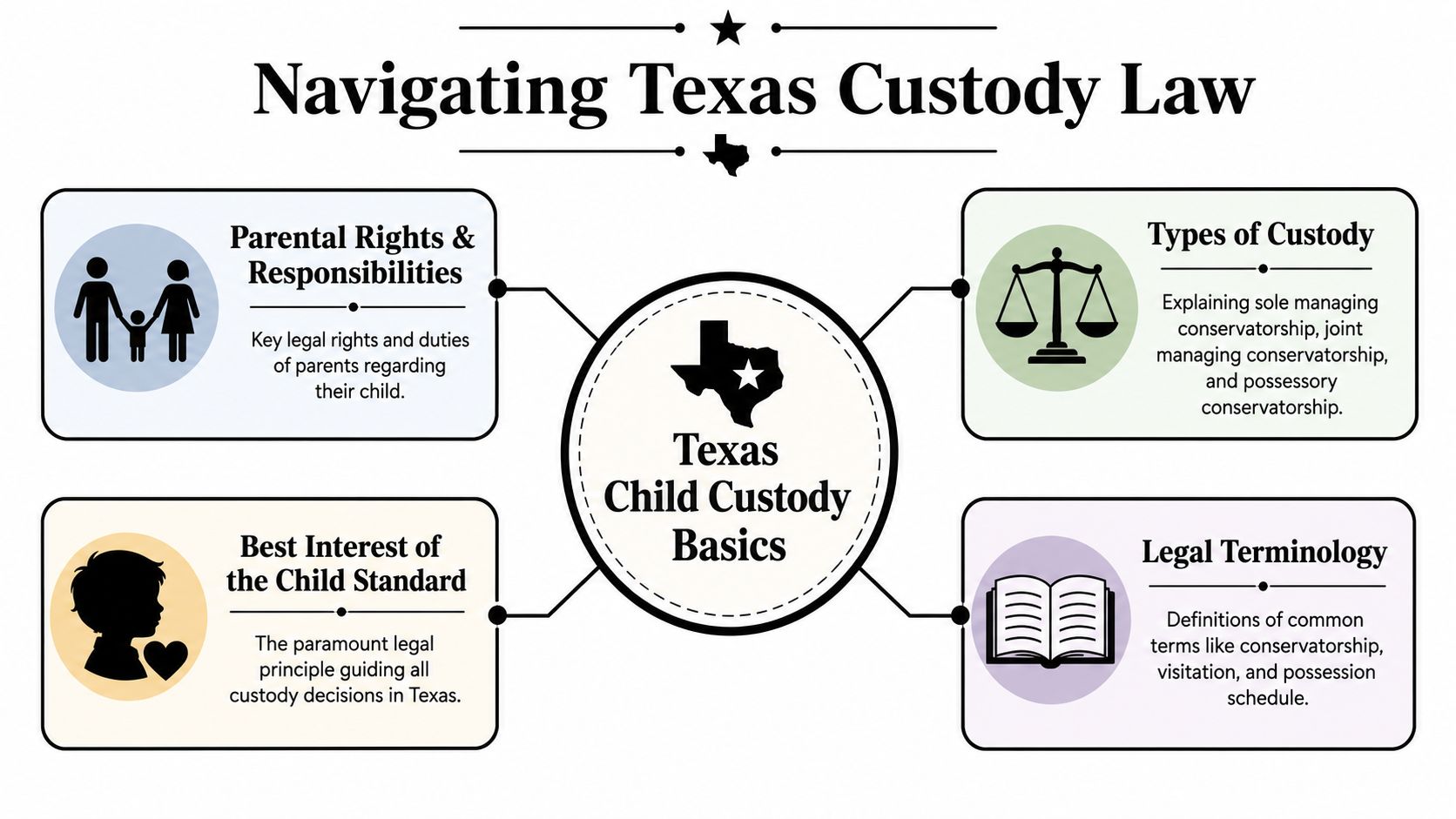 A diagram outlining the basic legal concepts and categories of child custody law in Texas.