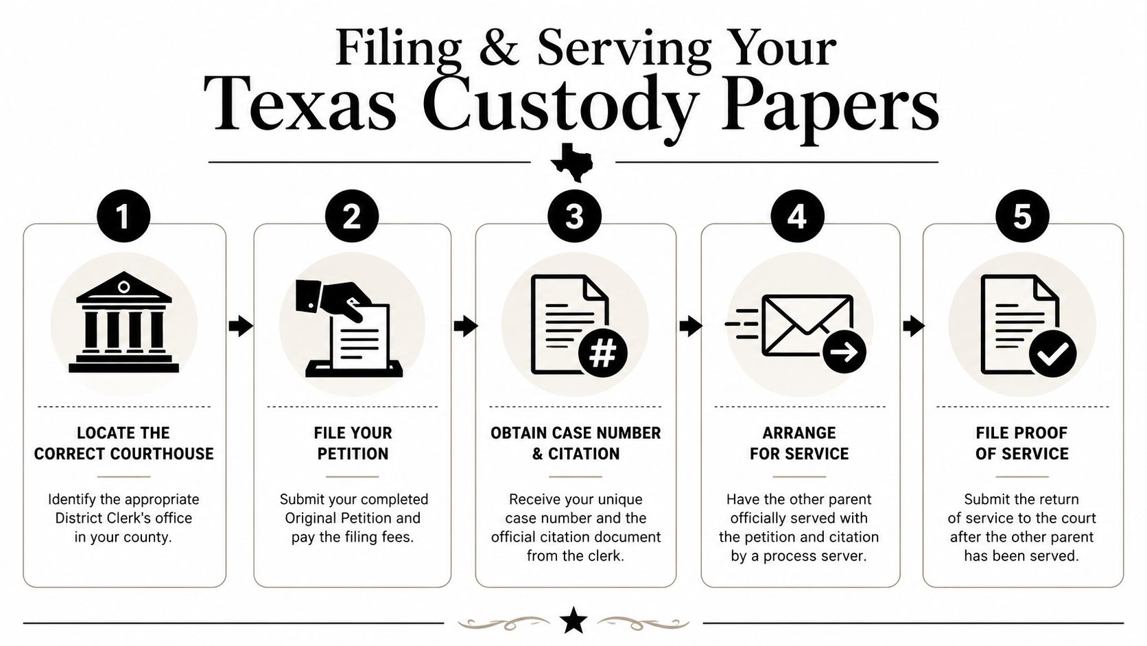 A five-step infographic outlining the process of filing and serving legal custody papers in Texas courts.