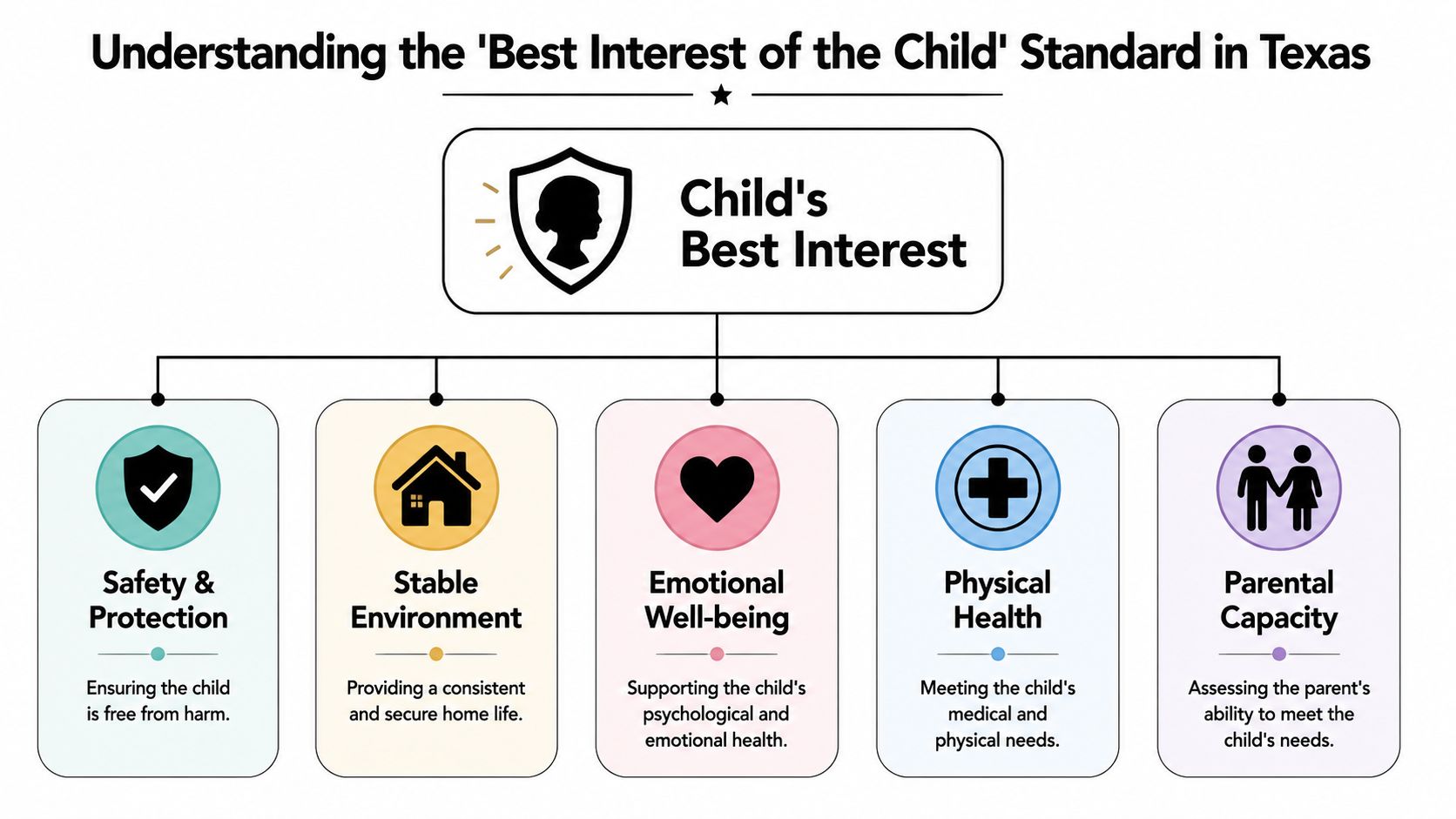 A diagram outlining the five key components of the child's best interest legal standard in Texas.