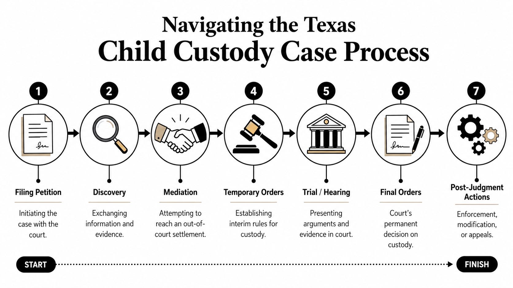 A diagram illustrating the seven stages of the Texas child custody legal process, from filing to post-judgment.