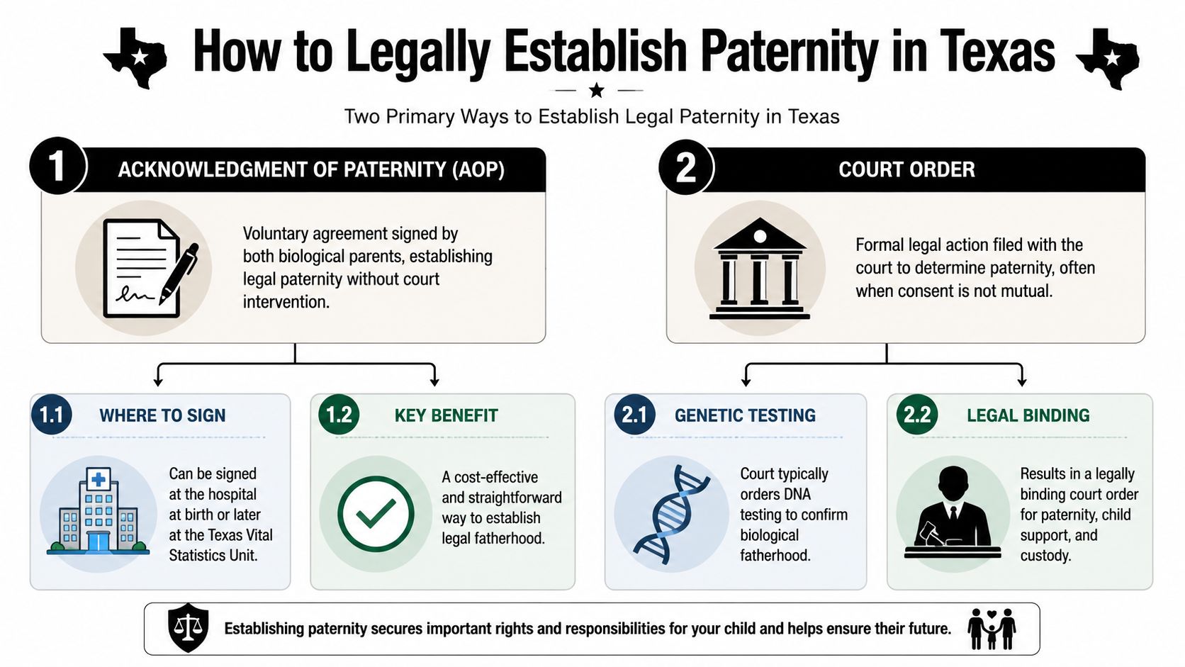 A flowchart outlining the two primary legal methods for establishing paternity in the state of Texas.
