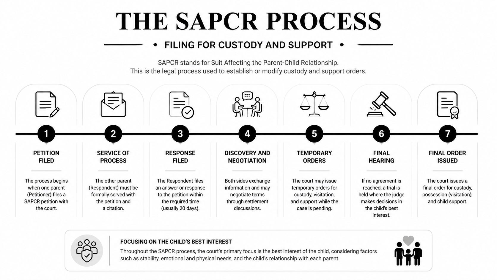 An infographic showing the seven-step legal process for filing a Suit Affecting the Parent-Child Relationship (SAPCR) in Texas.