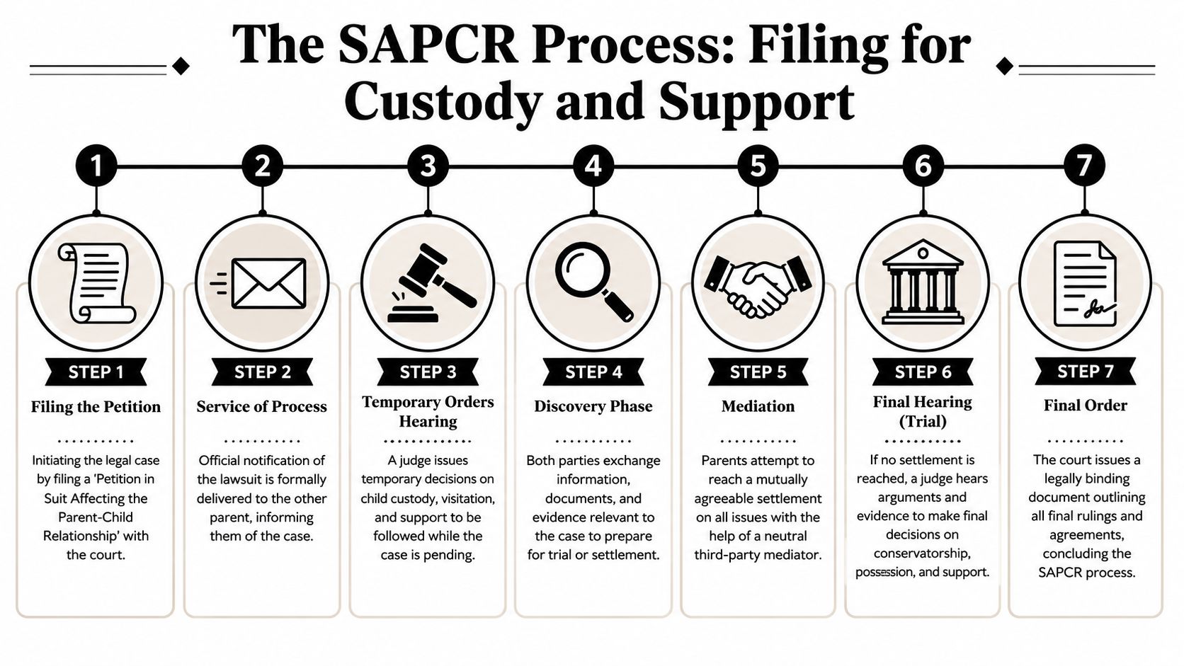 A seven-step flowchart infographic outlining the legal process for filing for child custody and support in Texas.