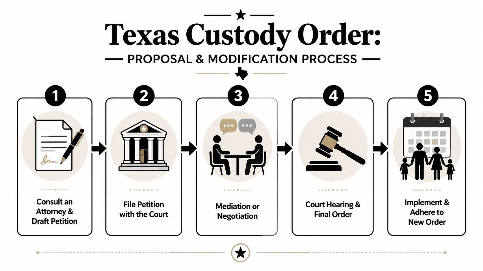 A five-step flowchart explaining the Texas child custody order proposal and legal modification process.