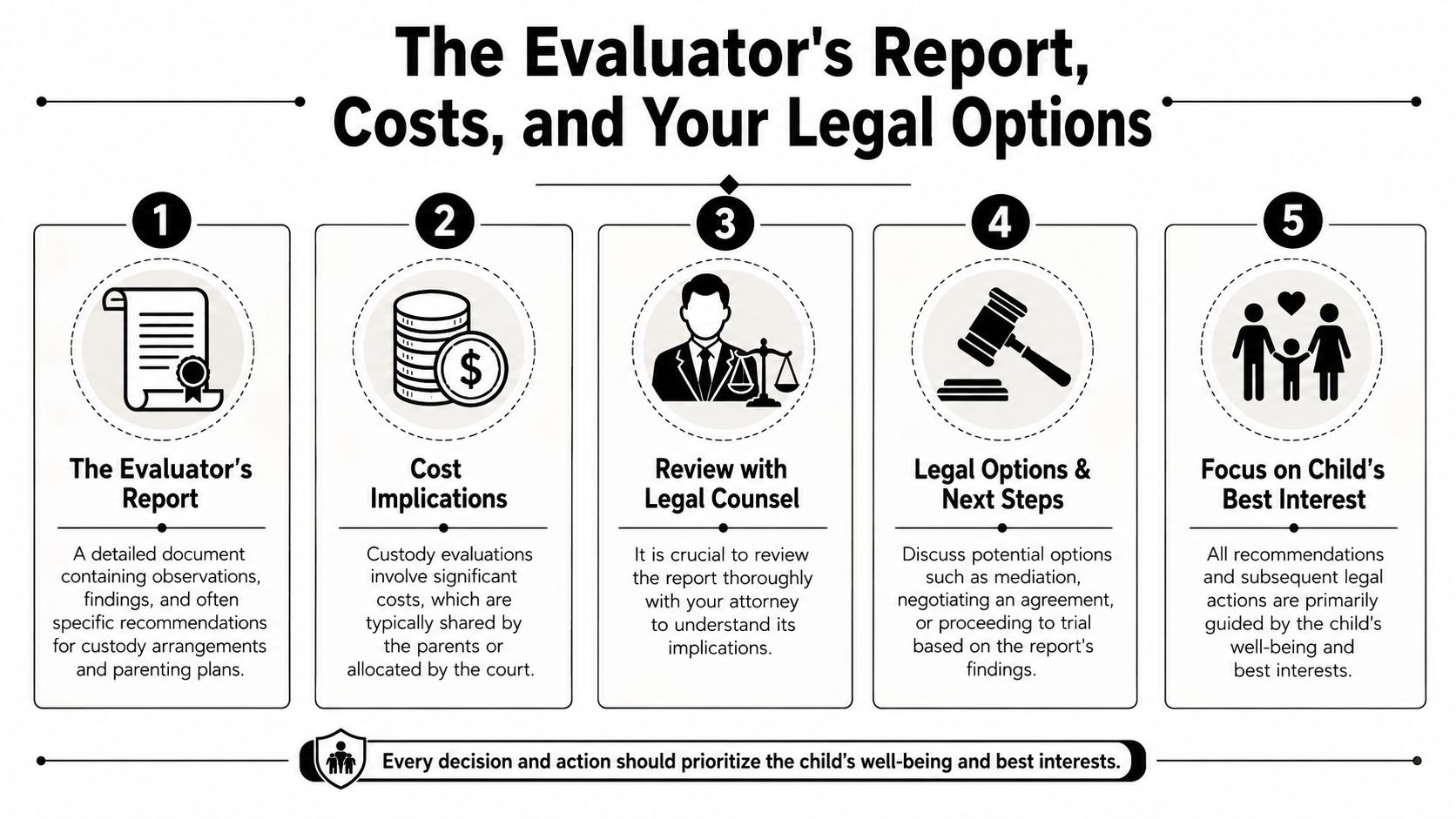 A five-step guide outlining the evaluator's report, costs, legal counsel, options, and the child's best interests.