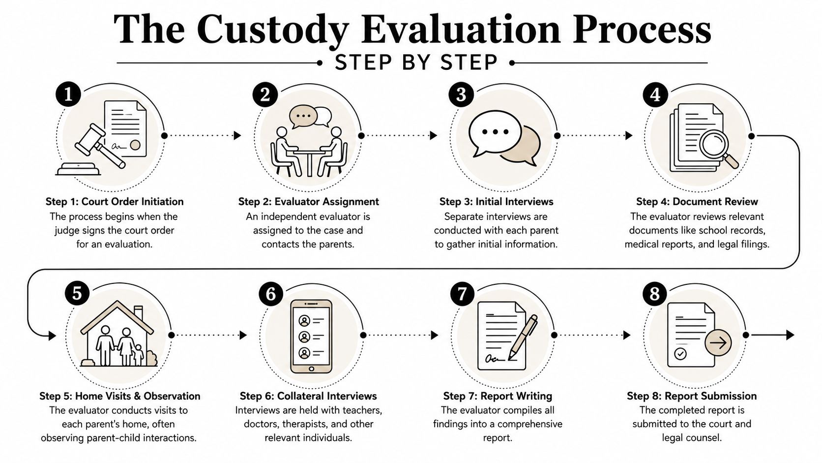 A step-by-step infographic illustrating the eight stages of the child custody evaluation process.