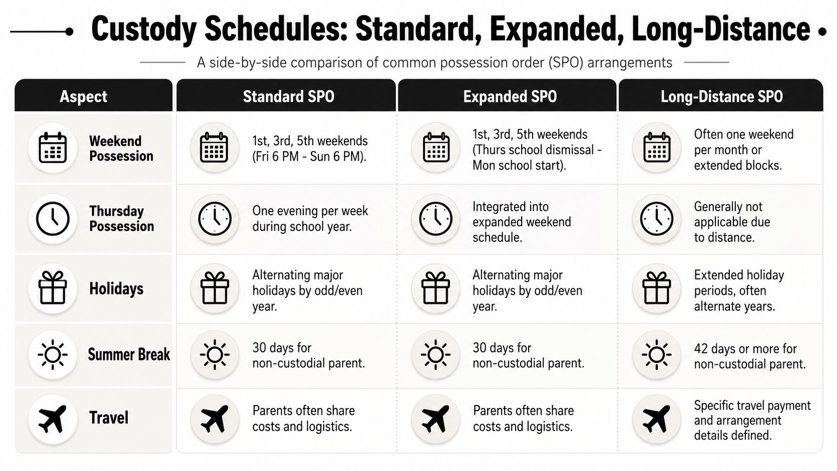 A comparison chart outlining custody schedule differences between standard, expanded, and long-distance possession arrangements.