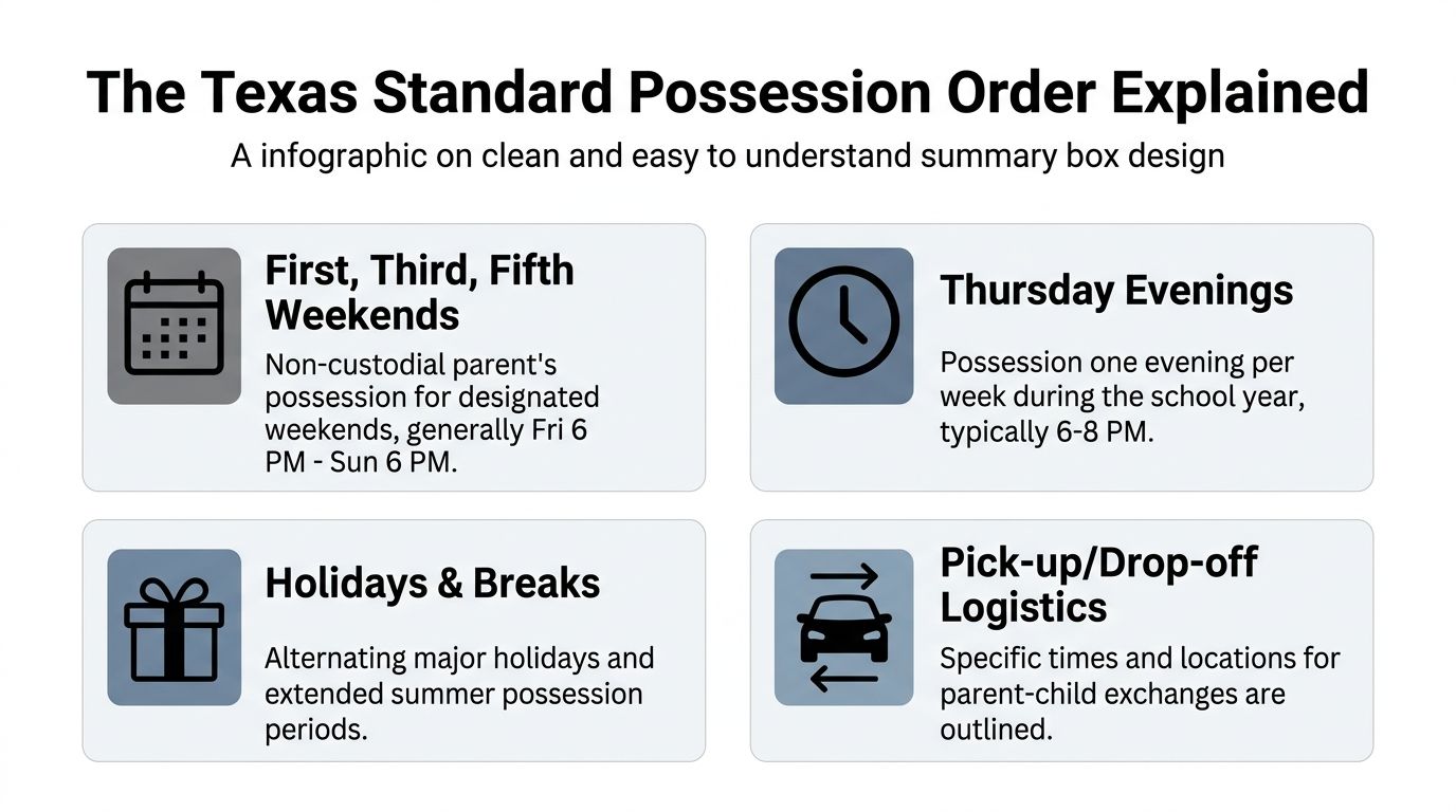 An infographic summarizing the Texas Standard Possession Order, including weekend, weekday, holiday, and transportation schedules.