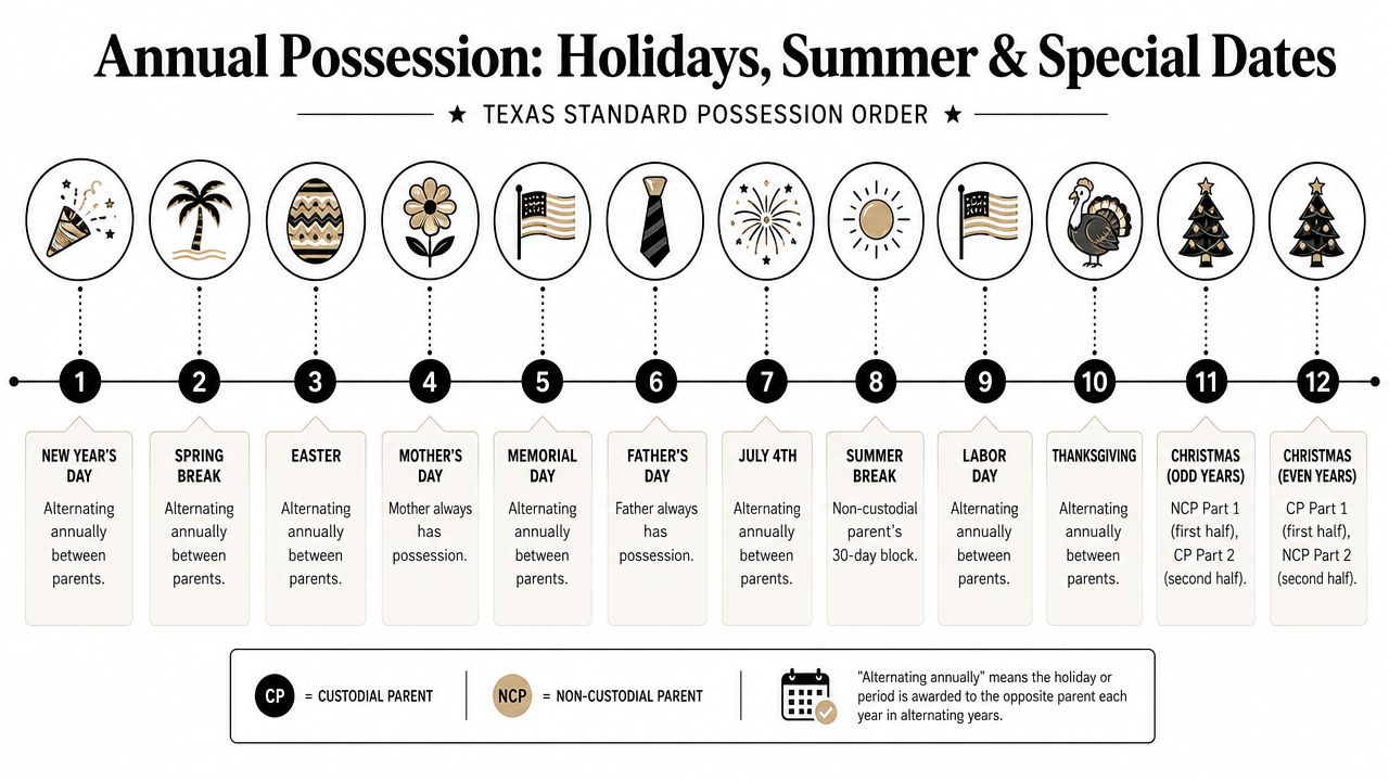 A visual guide illustrating the Texas Standard Possession Order for annual holiday and summer parenting schedules.