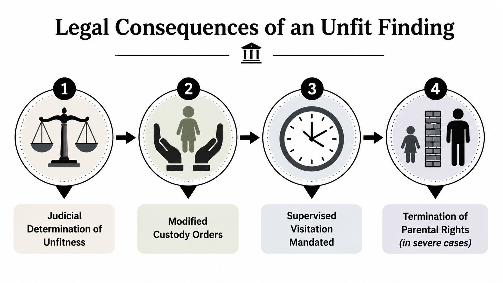 A four-step infographic illustrating the legal consequences of being found an unfit parent in court.