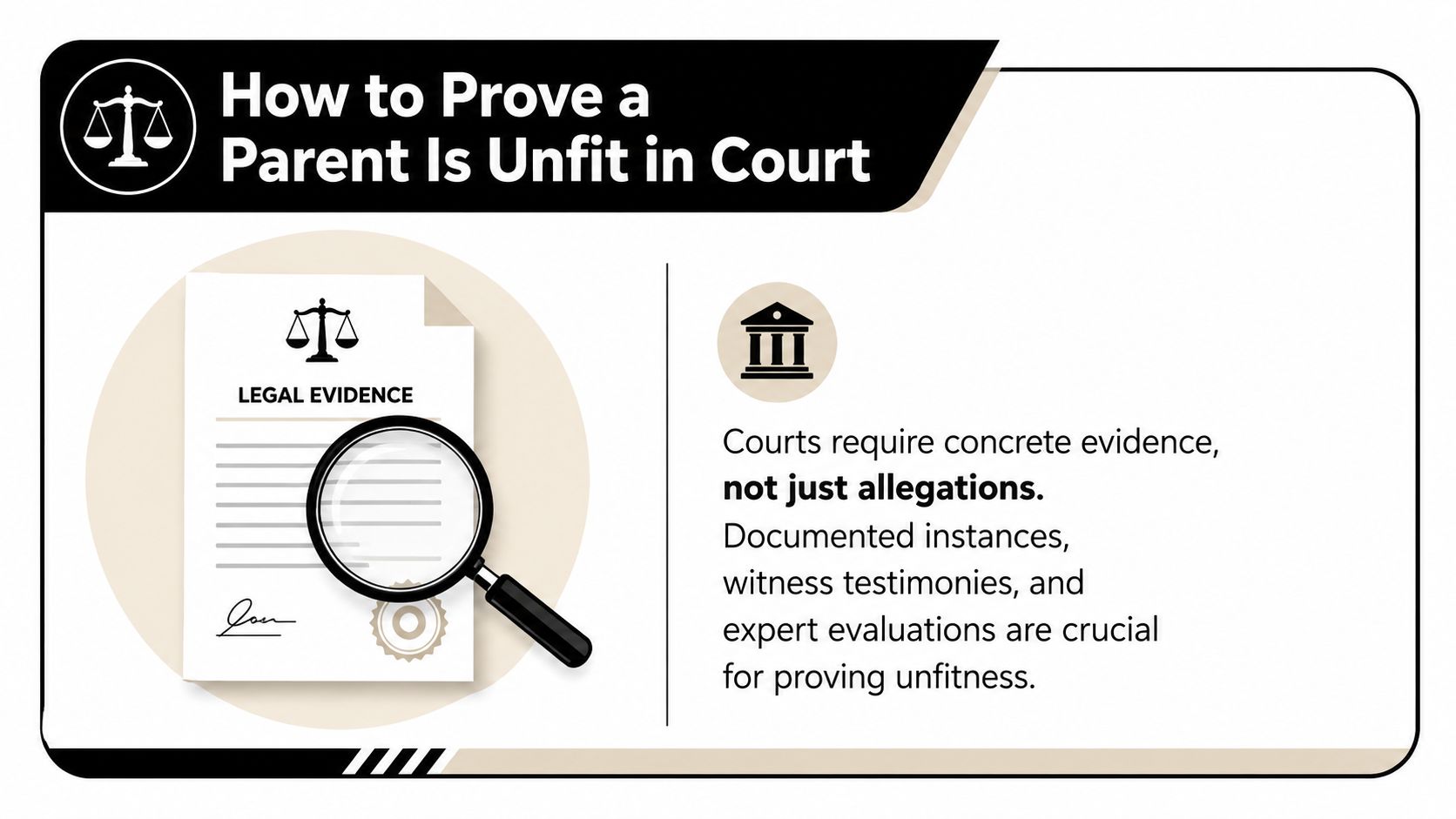 An infographic detailing that courts require concrete evidence rather than allegations to prove a parent is unfit.