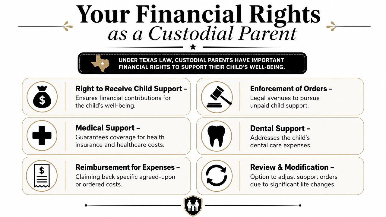 An infographic detailing the financial rights of custodial parents in Texas, including child, medical, and dental support.