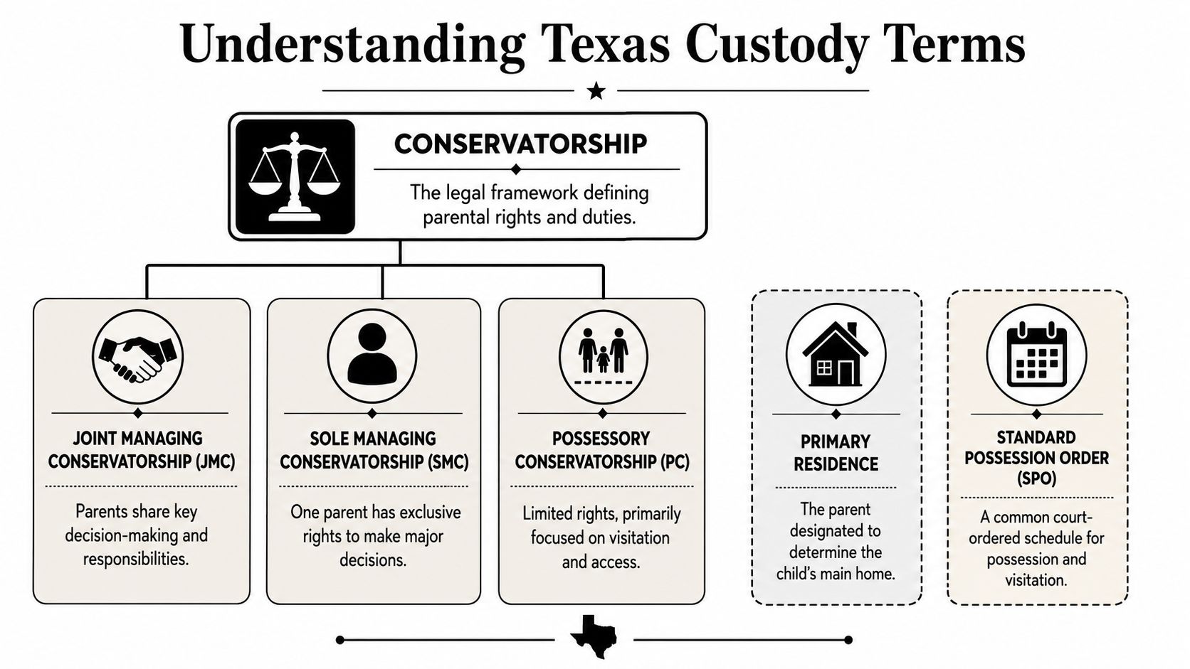 A diagram explaining Texas custody terms including conservatorship, joint managing conservatorship, sole managing conservatorship, and possession orders.