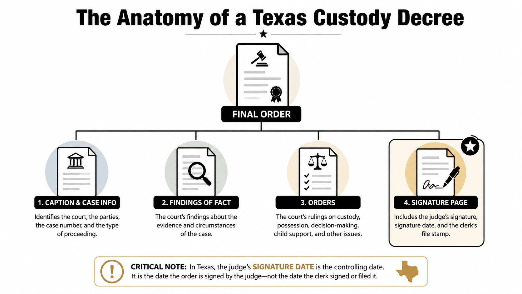 A diagram outlining the four key components of a Texas final custody decree for legal document explanation.