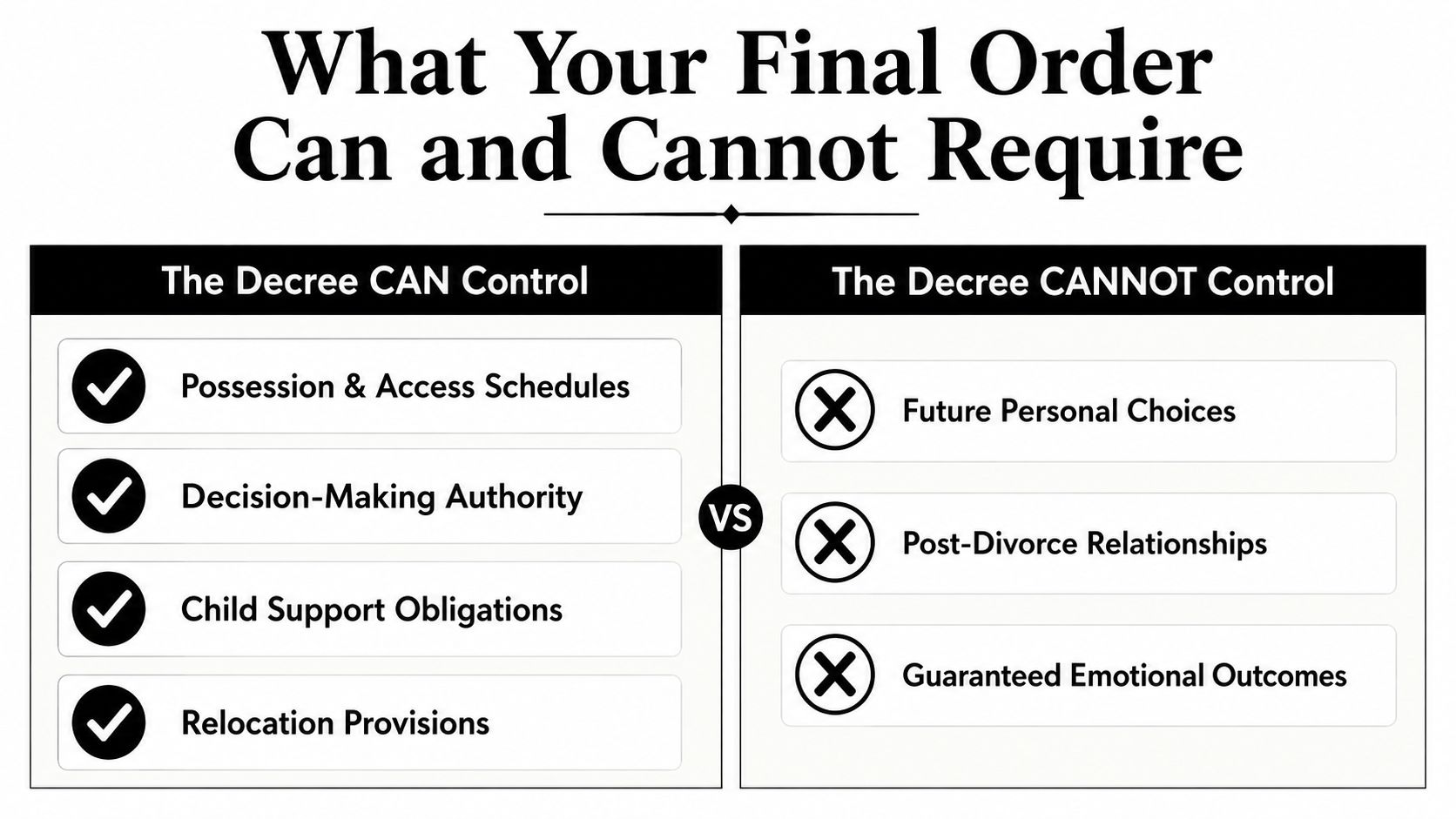 An infographic titled What Your Final Order Can and Cannot Require comparing legal decree controls versus non-controls.