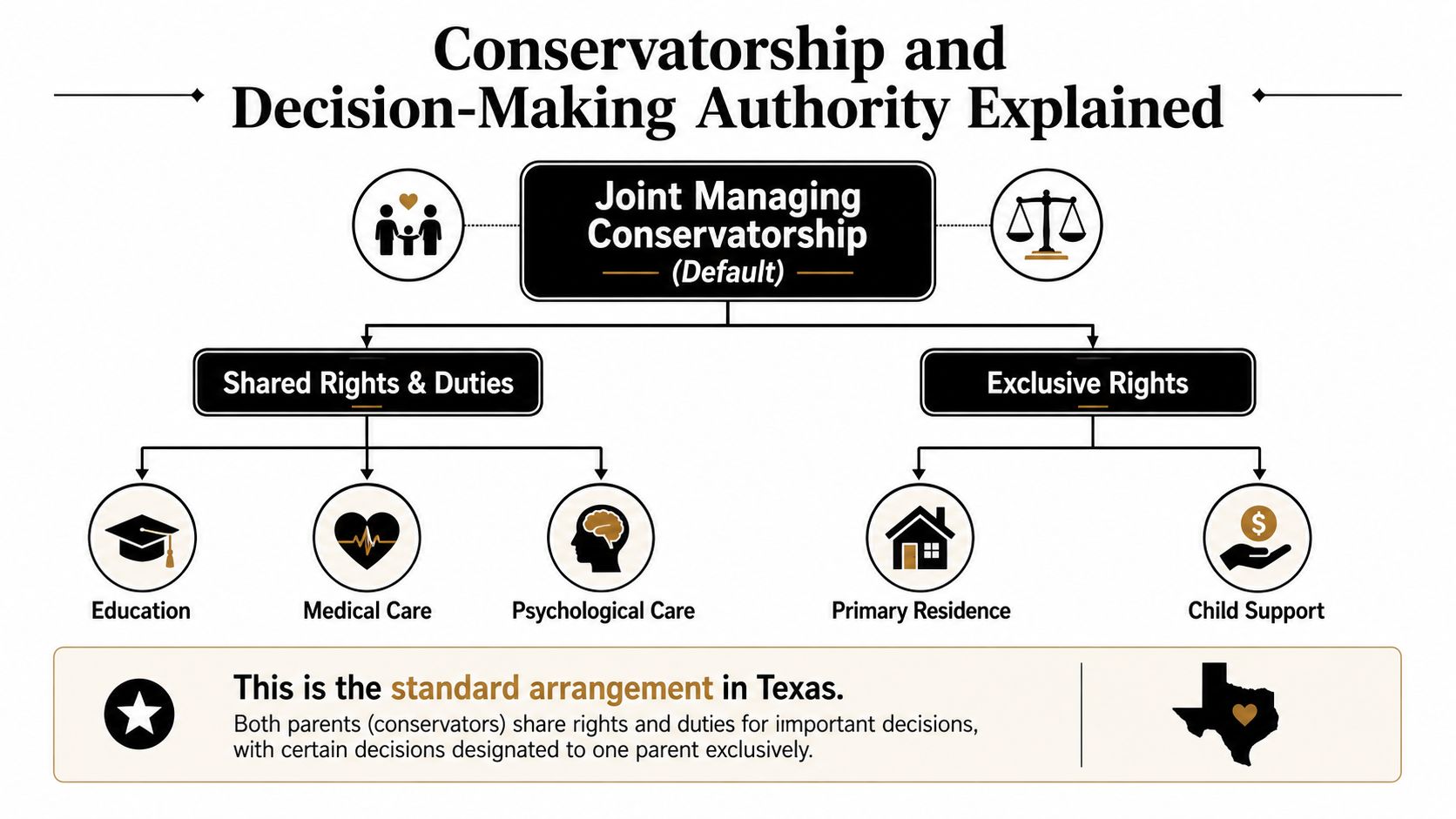 A diagram explaining joint managing conservatorship in Texas, detailing shared versus exclusive parental rights and duties.