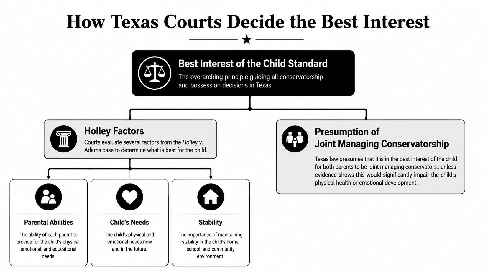 A flowchart explaining how Texas courts determine the best interest of the child in custody cases.