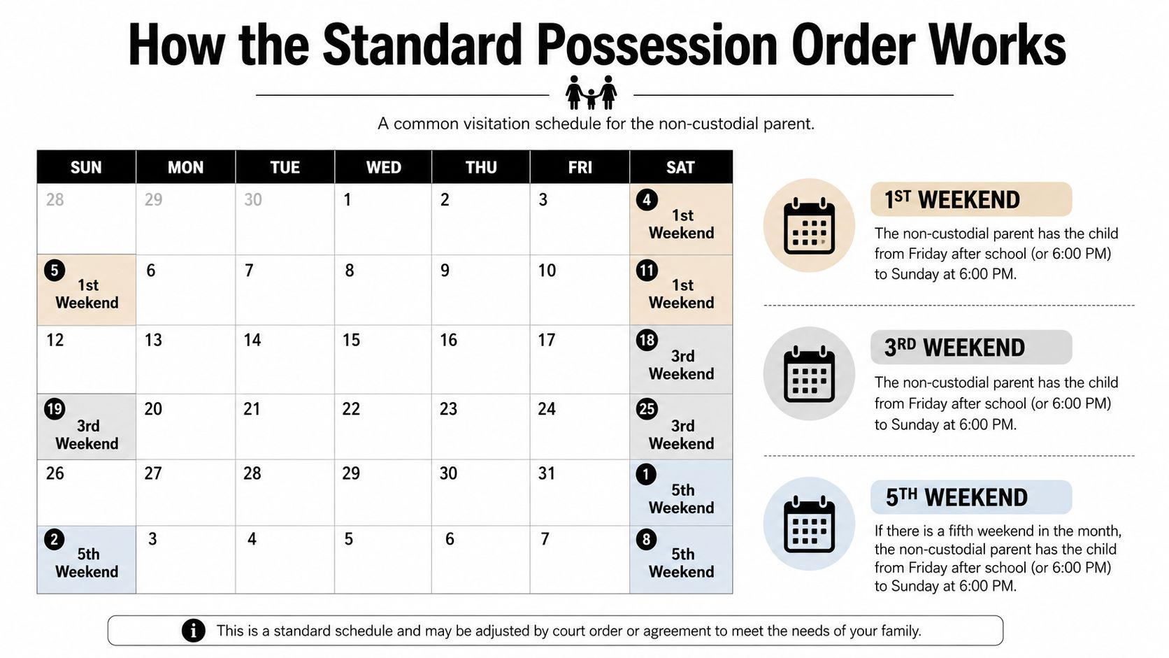 A calendar visualization demonstrating how the standard visitation schedule works for a non-custodial parent's possession order.