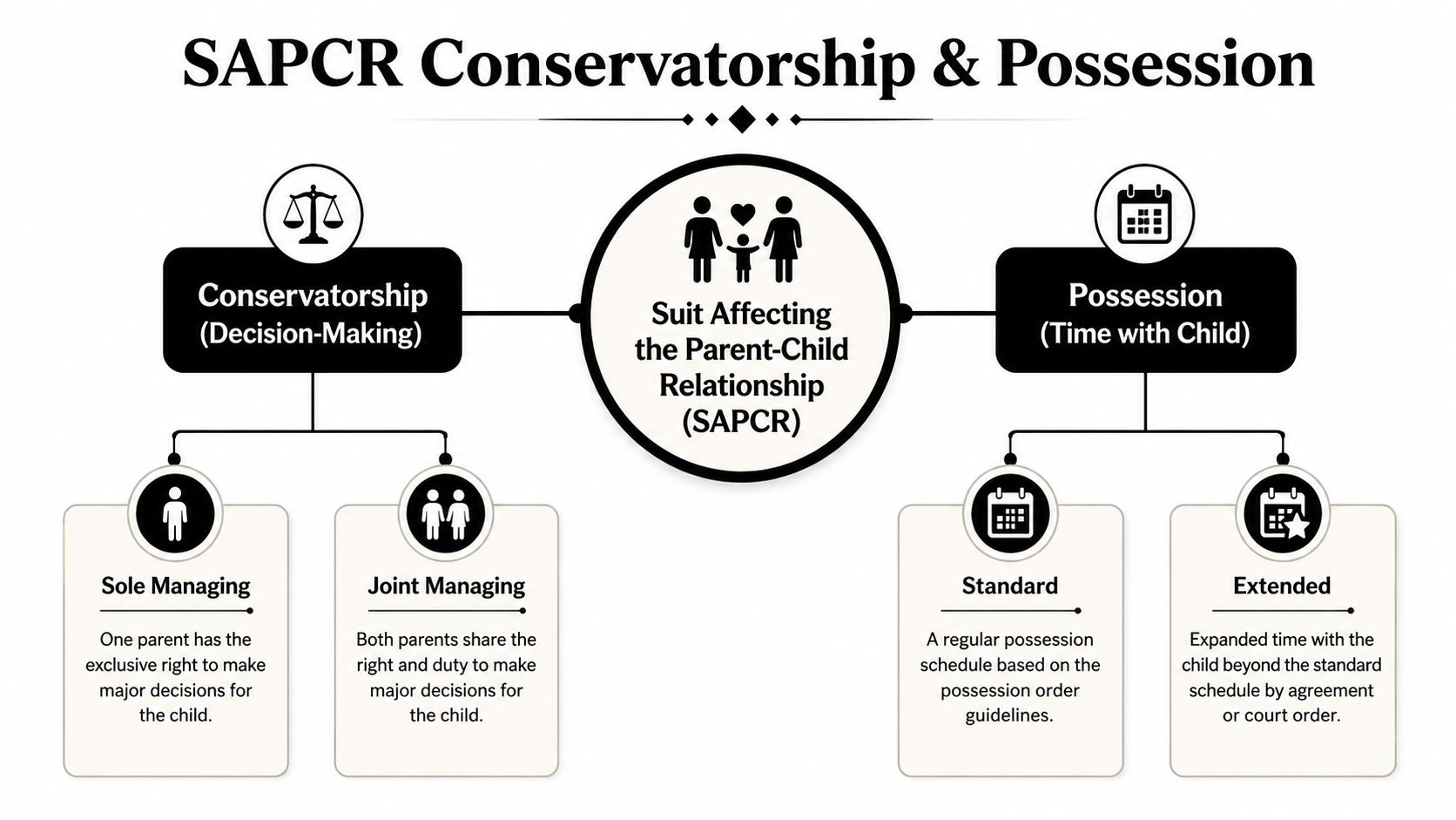 A diagram explaining SAPCR, detailing conservatorship decision-making and possession schedules for child custody arrangements.