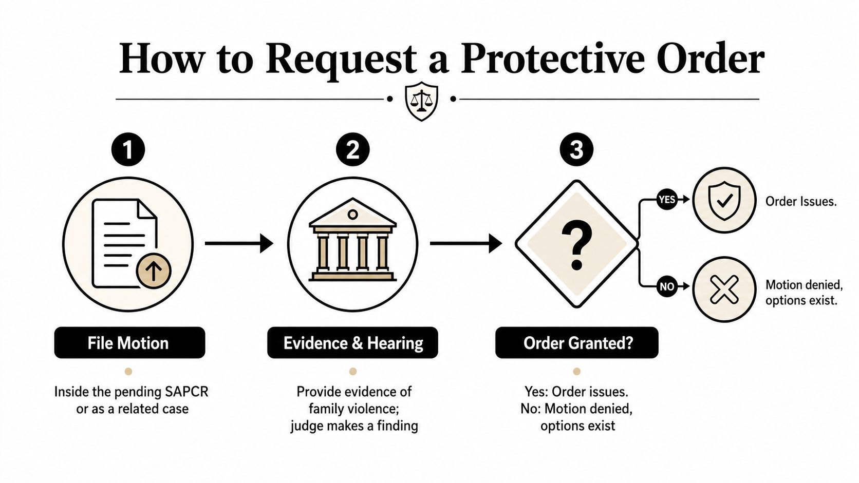 A flowchart showing the three-step process for requesting a protective order in a family court case.