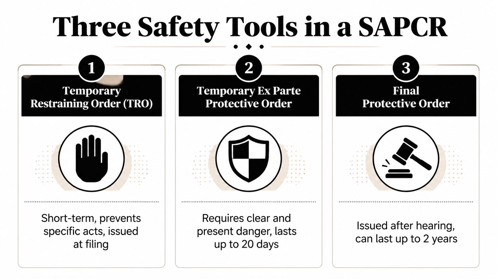 A graphic infographic explaining three legal safety tools available during a Suit Affecting the Parent-Child Relationship.