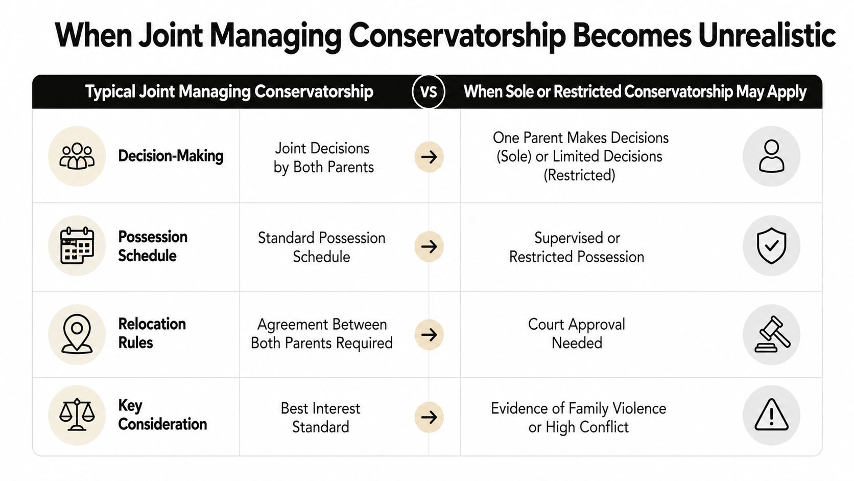 A comparison chart showing differences between joint managing conservatorship and sole or restricted conservatorship for child custody.