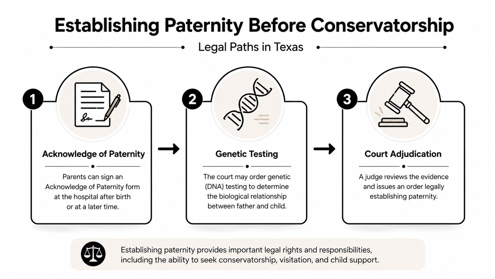 An infographic showing three legal steps to establish paternity in Texas before seeking child conservatorship.
