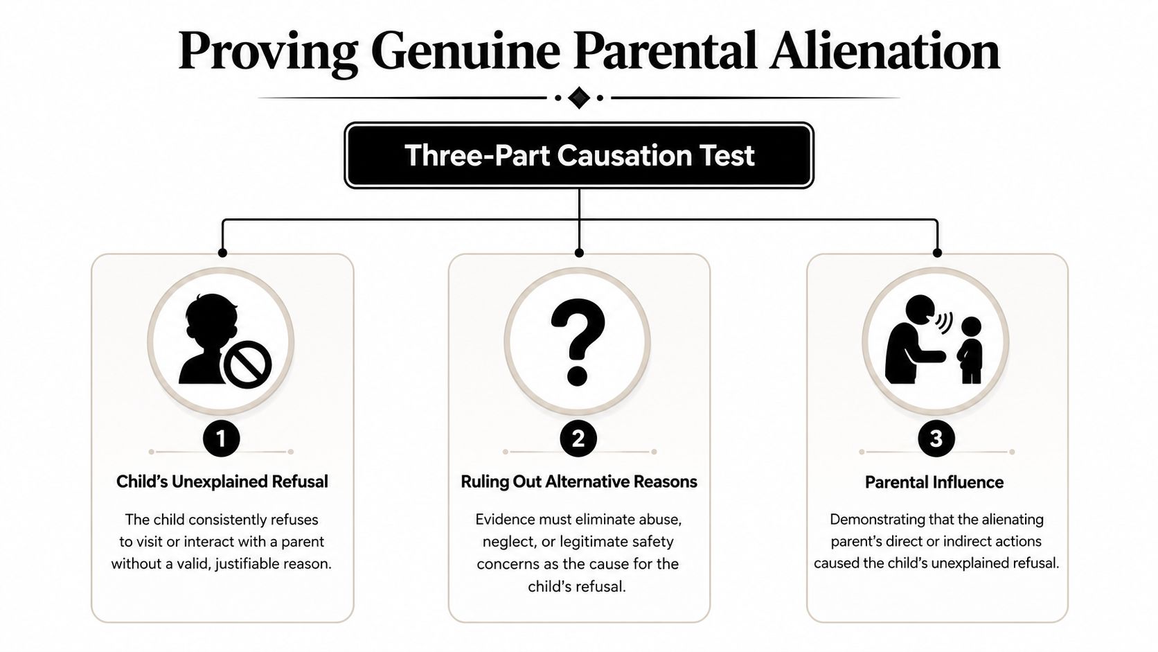 A flowchart detailing the three-part causation test for proving genuine parental alienation in legal contexts.