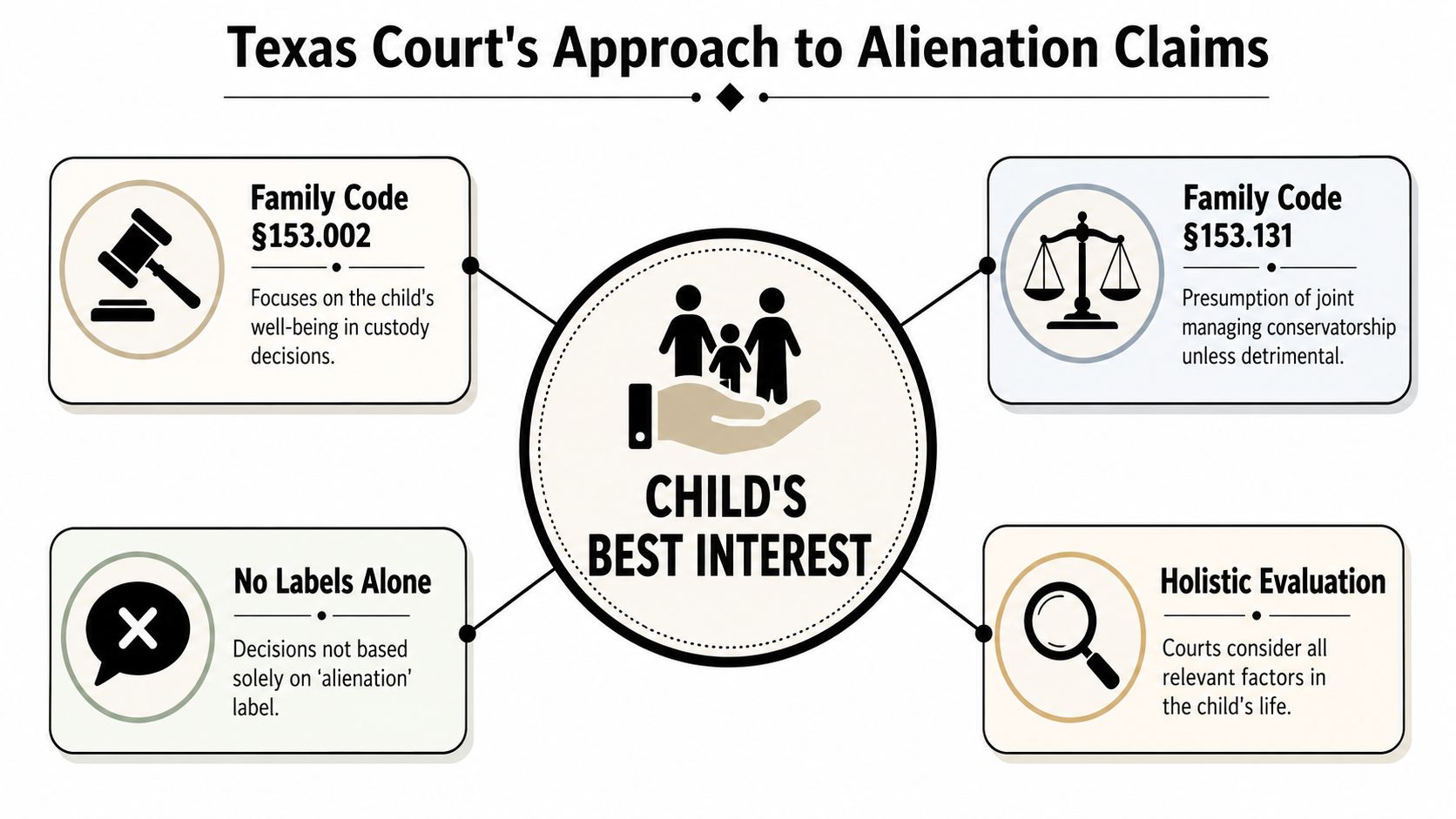 An infographic detailing the Texas court's legal approach to managing parental alienation claims in custody cases.