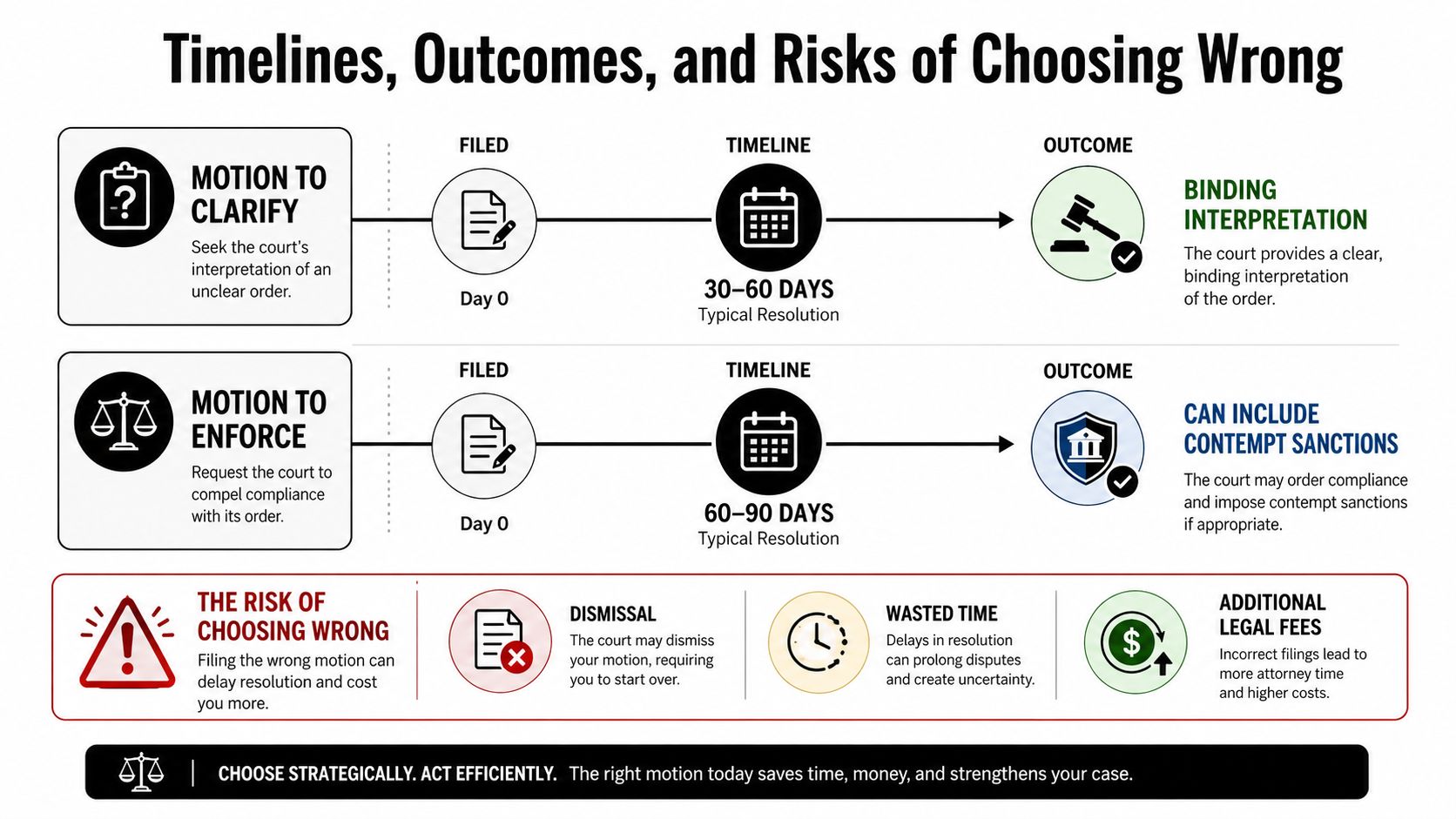 An infographic comparing the timelines, outcomes, and risks of filing a motion to clarify versus a motion to enforce.