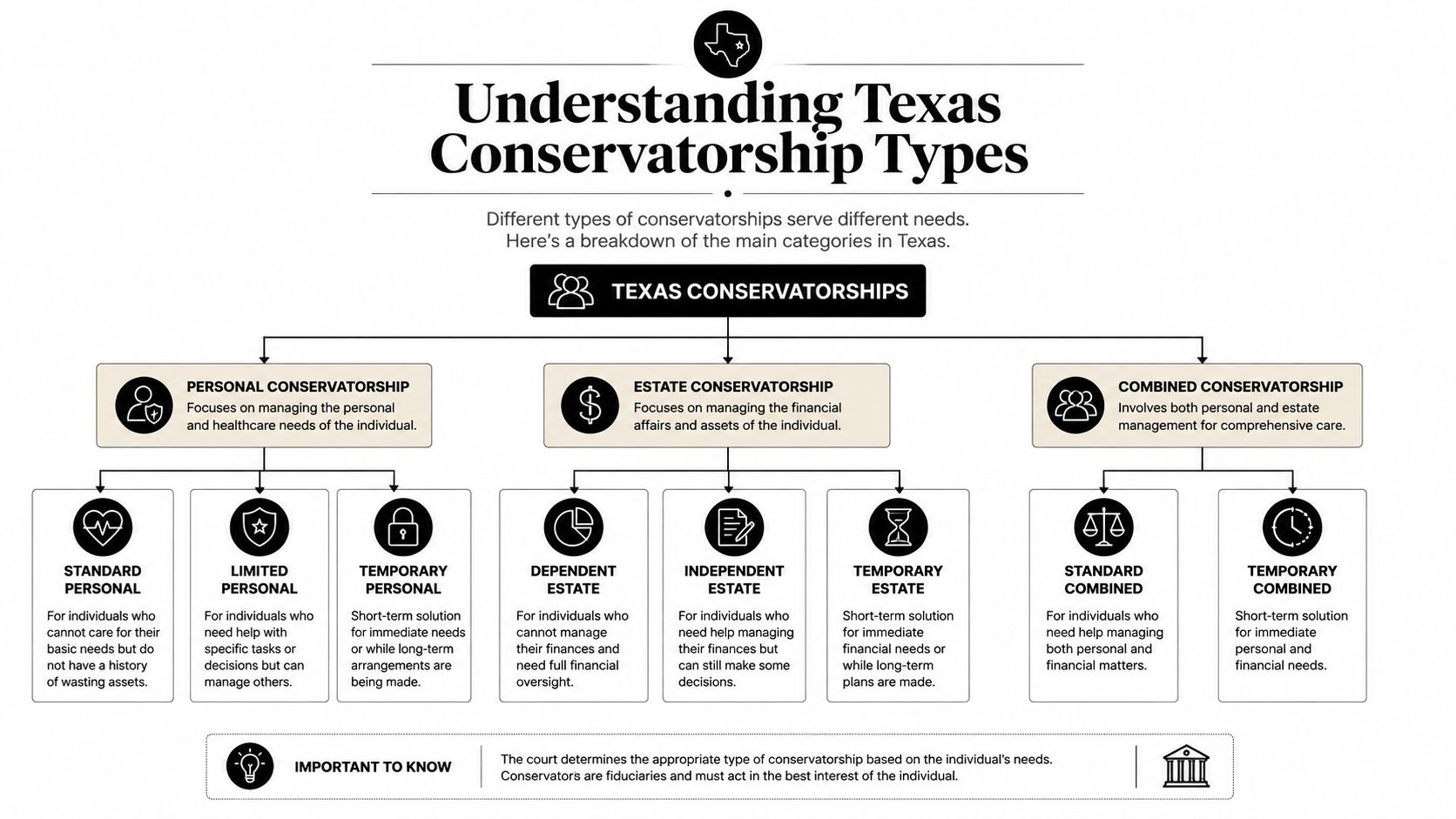 A flowchart explaining the different types of Texas conservatorships including personal, estate, and combined management options.