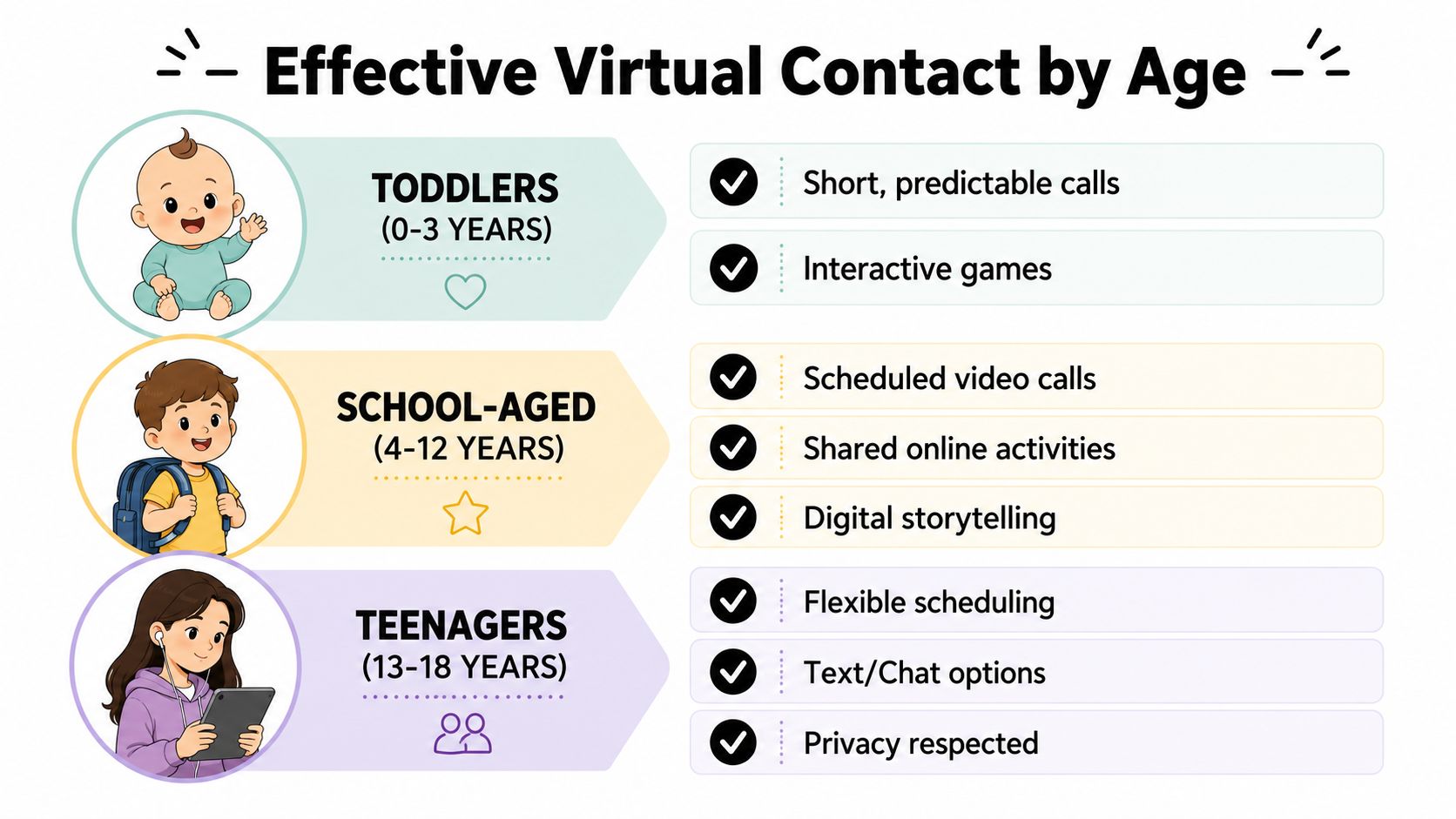 A chart showing tips for effective virtual contact with children, categorized by toddler, school-aged, and teenage groups.