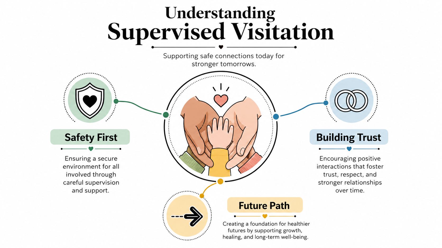 An infographic titled Understanding Supervised Visitation explaining safety, trust, and future path for family interactions.