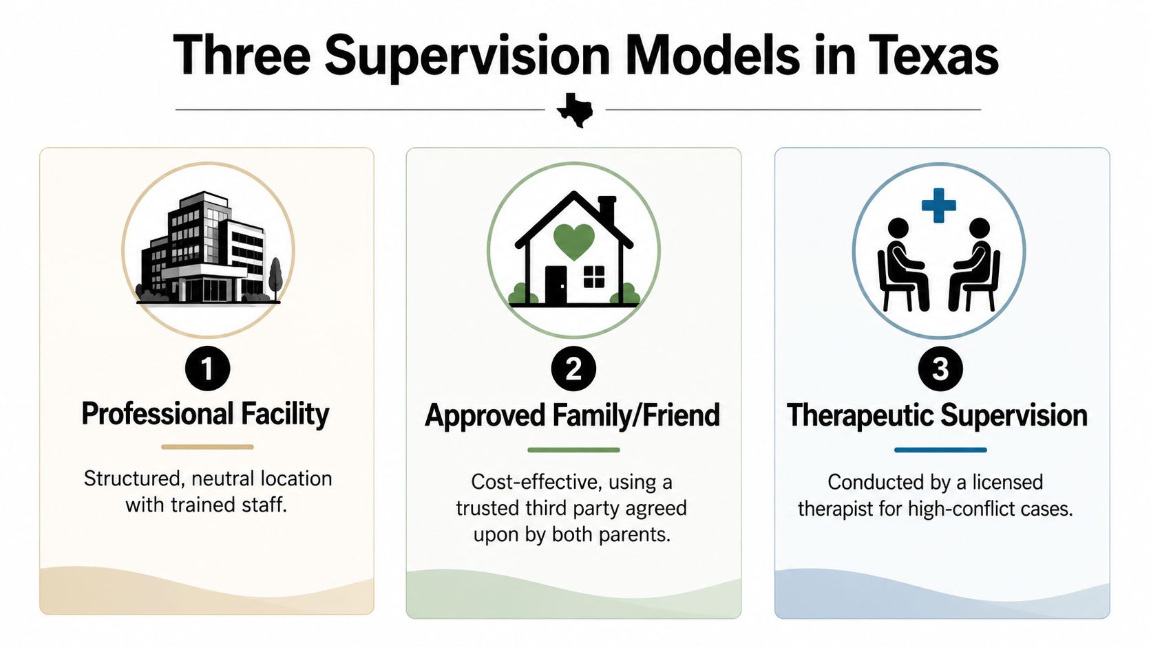 An infographic showing three models of supervised visitation in Texas: professional facility, approved family, and therapeutic supervision.