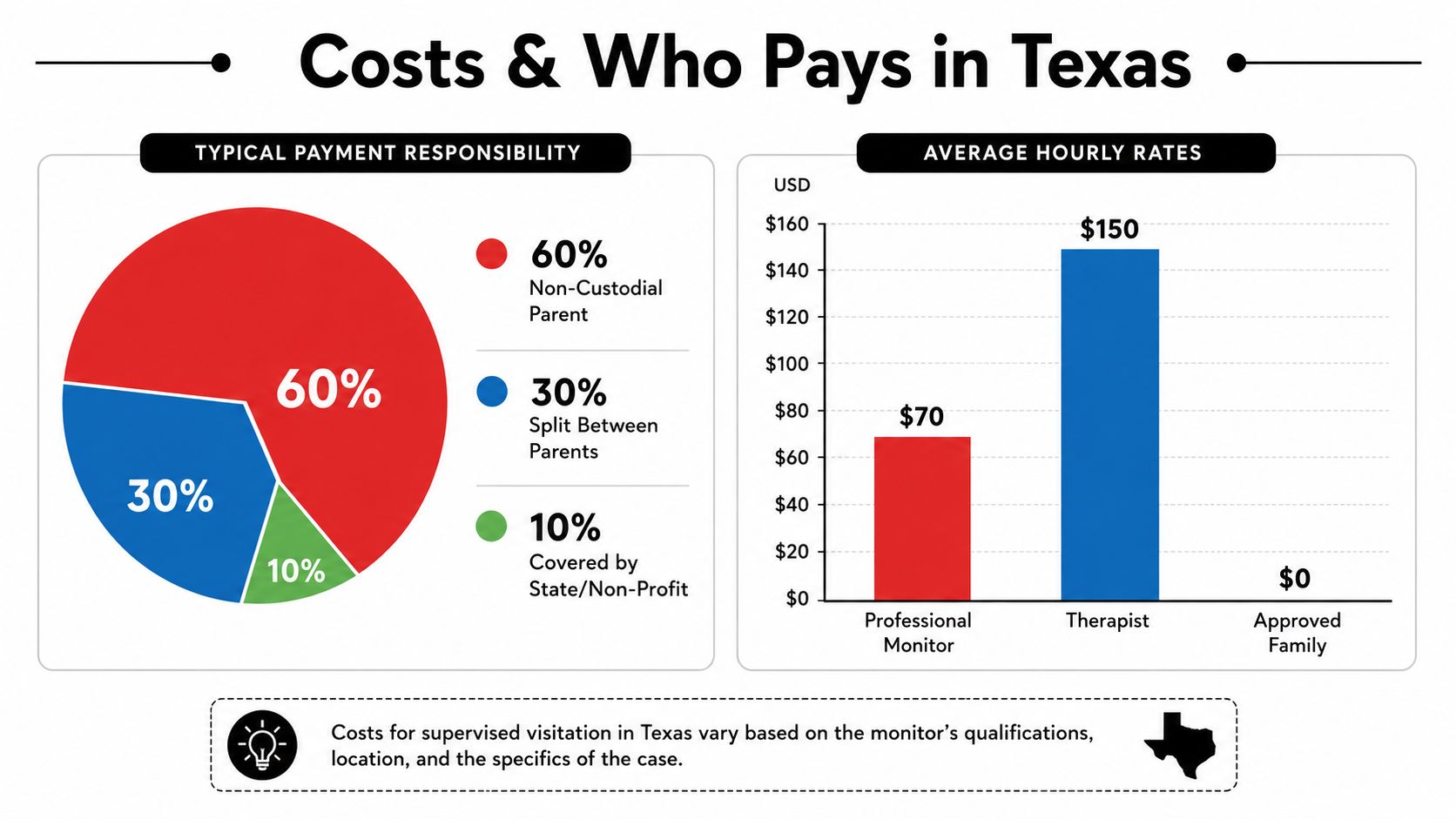 A chart showing the typical payment responsibility and average hourly rates for supervised visitation in Texas.