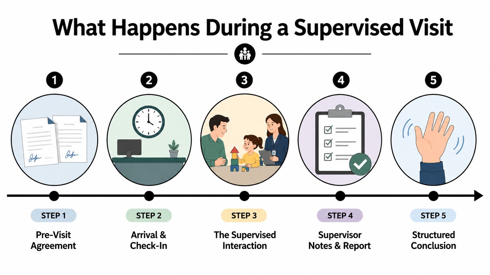 A diagram illustrating the five-step process of a supervised visit, including agreements, arrival, interaction, reporting, and conclusion.