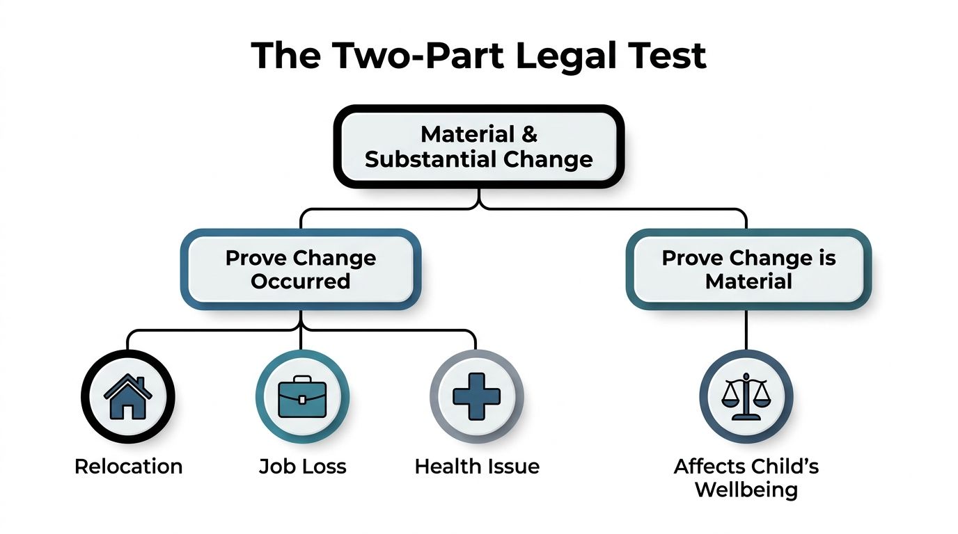 A flowchart explaining the two-part legal test for proving material and substantial change in custody modifications.