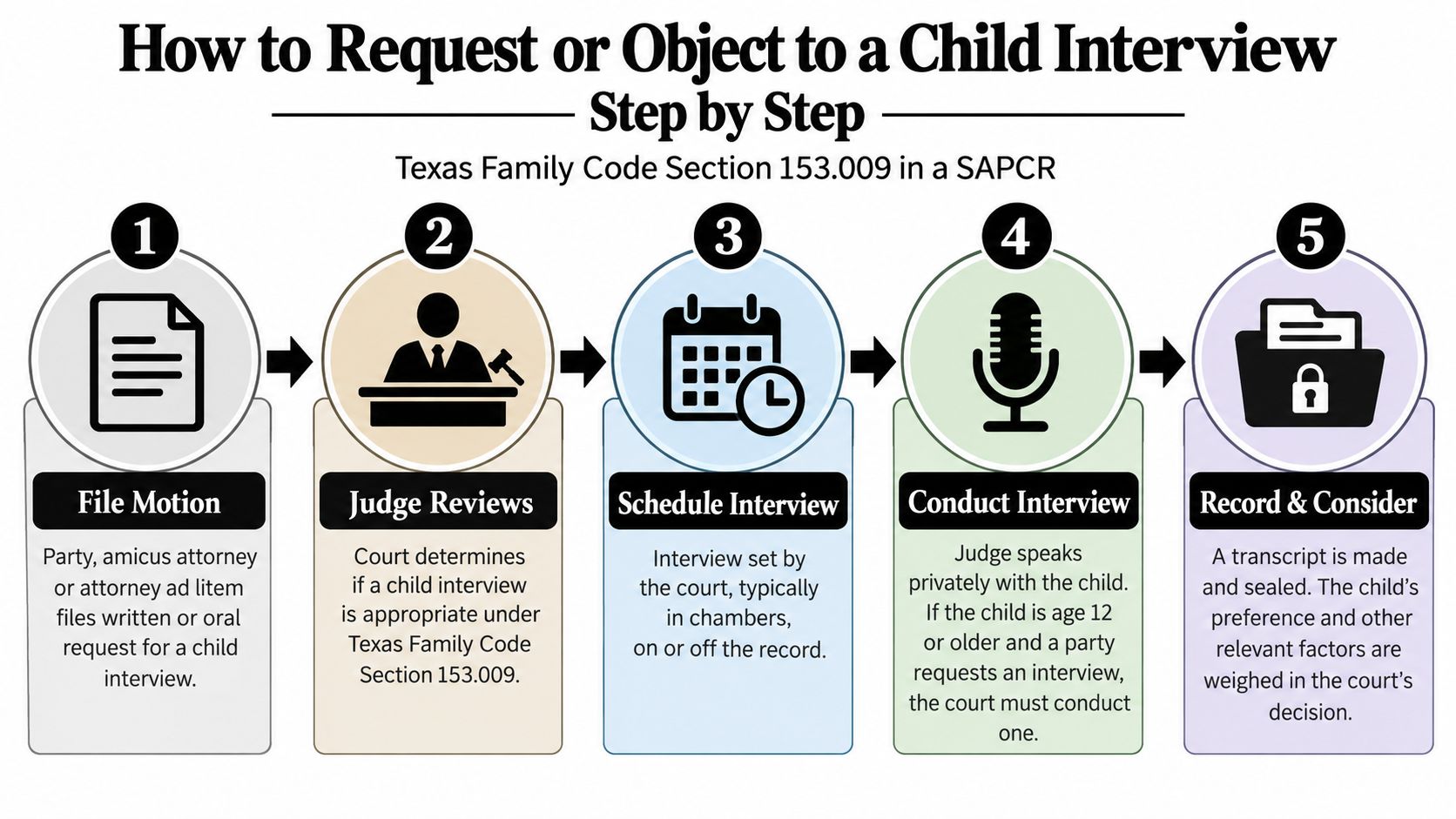 A five-step infographic explaining the process for requesting or objecting to a child interview in Texas family court.