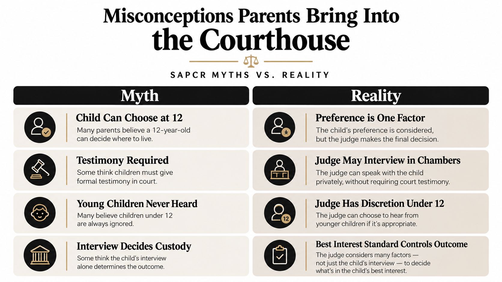 A chart illustrating myths versus realities regarding child custody, testimony, and judicial procedures in Texas family law.