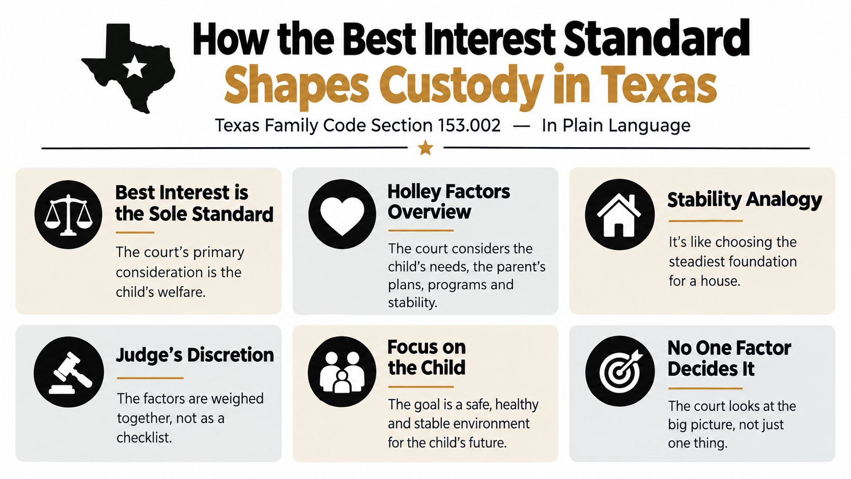 An infographic explaining the best interest standard for child custody determinations in Texas courts.