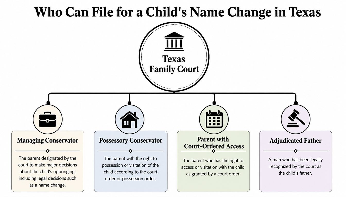 A flowchart diagram showing who is legally permitted to file for a child's name change in Texas Family Court.