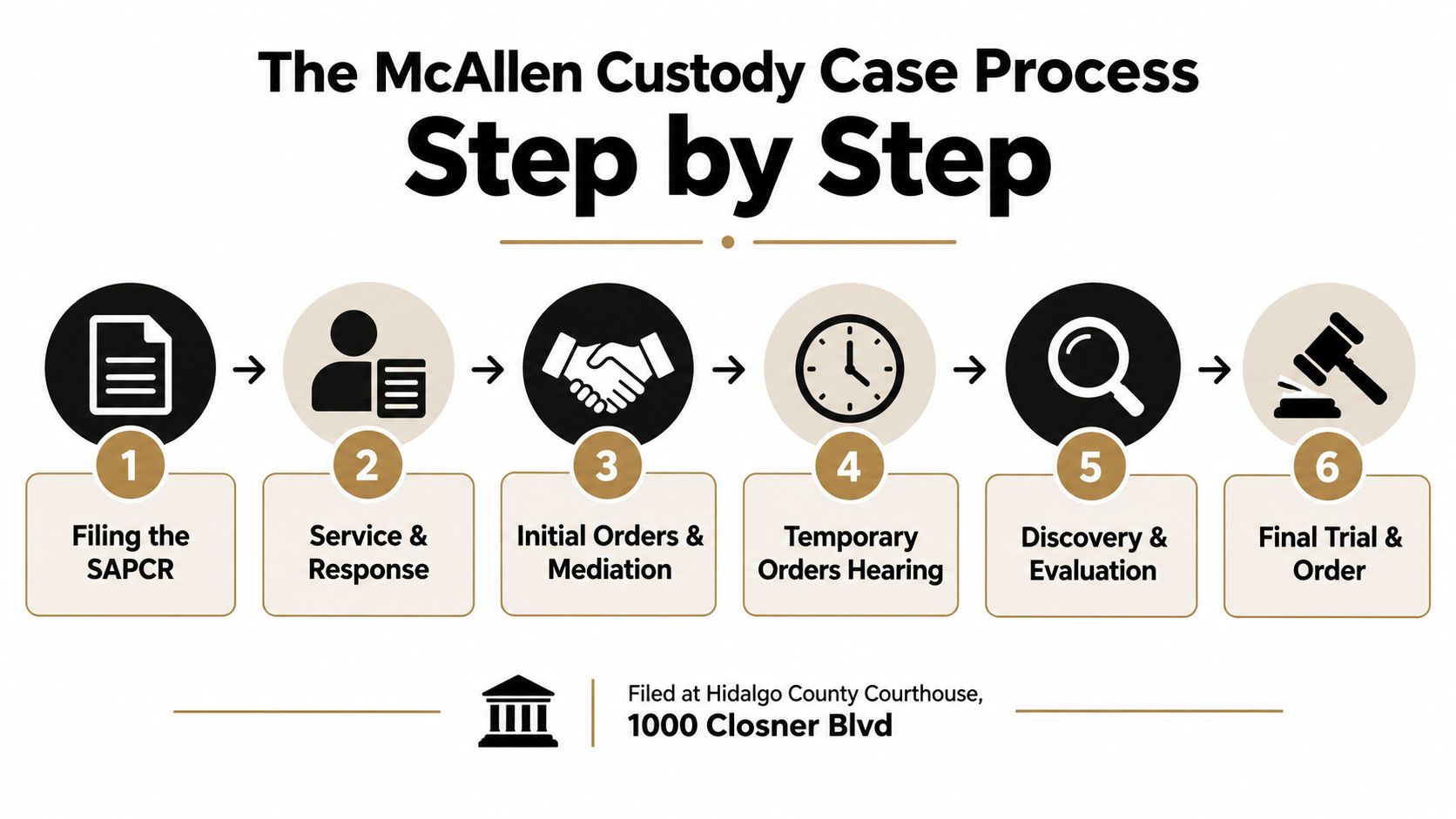 A six-step infographic detailing the child custody case legal process in McAllen, Texas.