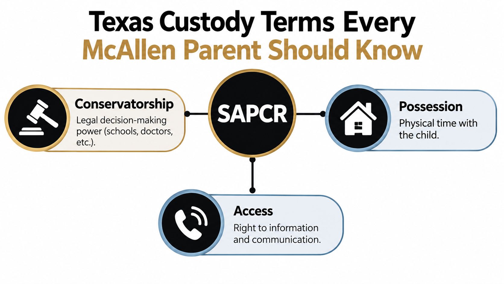 A diagram defining Texas custody terms including conservatorship, possession, and access connected to SAPCR for parents.