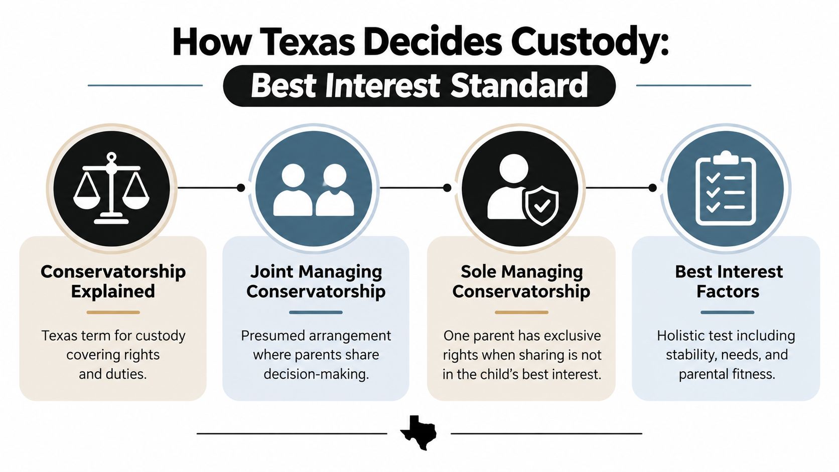 A flowchart explaining the Texas best interest standard for child custody cases and legal conservatorship.