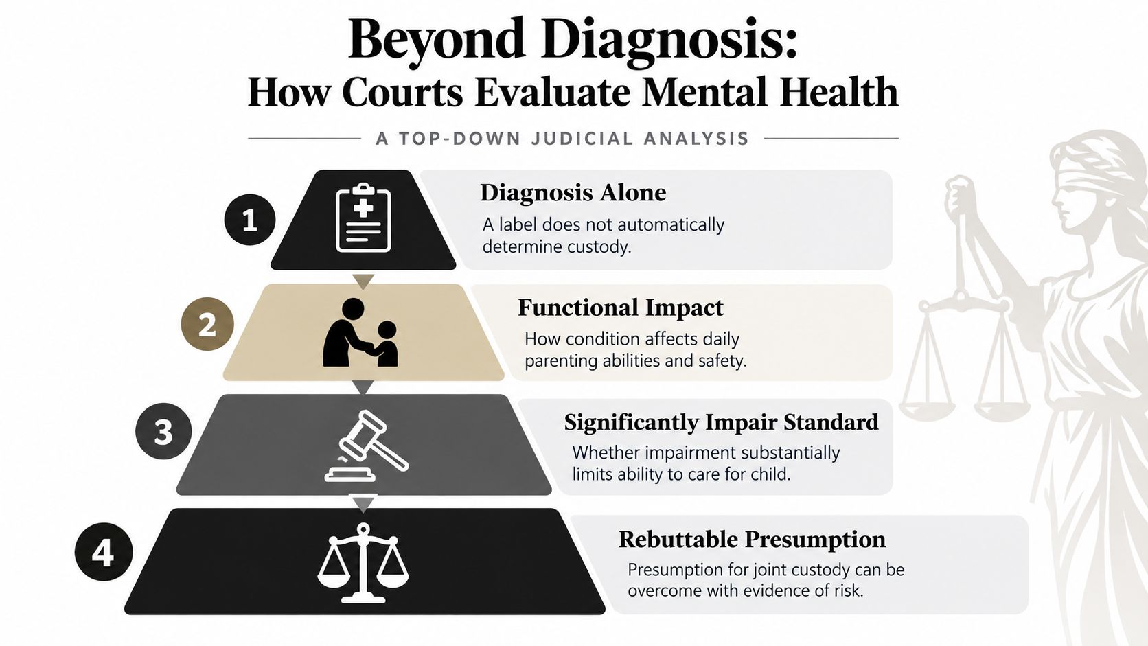 A four-step pyramid infographic explaining how courts evaluate mental health in child custody cases.