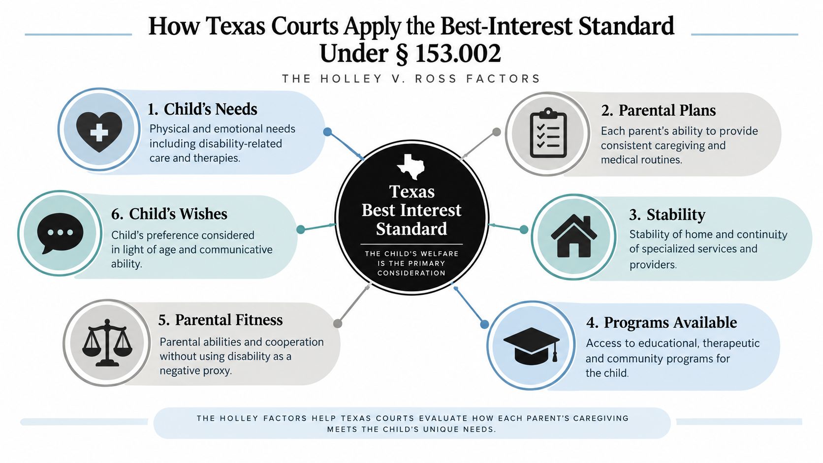 An infographic detailing the Holley v. Ross factors used by Texas courts to determine child best interest.