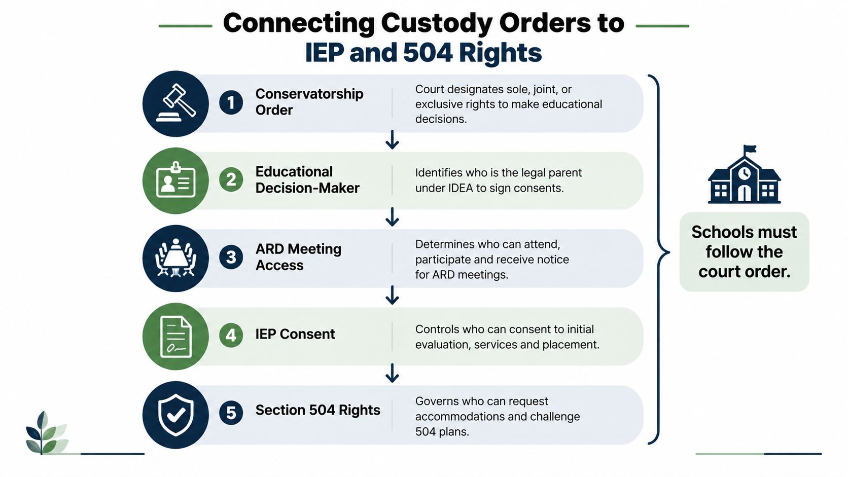 A flowchart outlining how legal custody orders impact educational decision-making, IEP participation, and Section 504 plan rights.