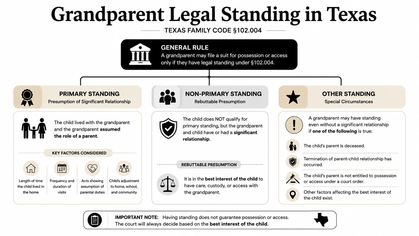 An infographic detailing the legal requirements for grandparents to obtain custody or access rights in Texas.